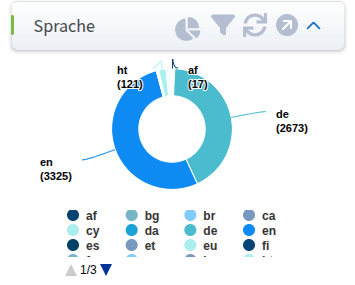 Filter “Language” (“Sprache”) as a donut chart