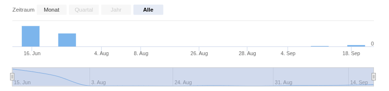 Bar chart and date range slider of the time filter